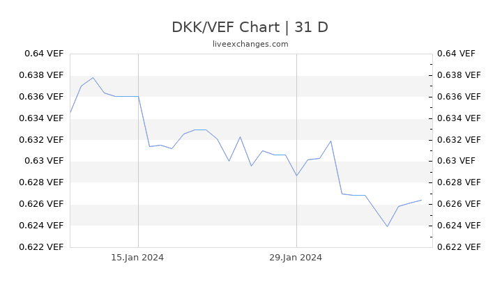 DKK/VEF Chart