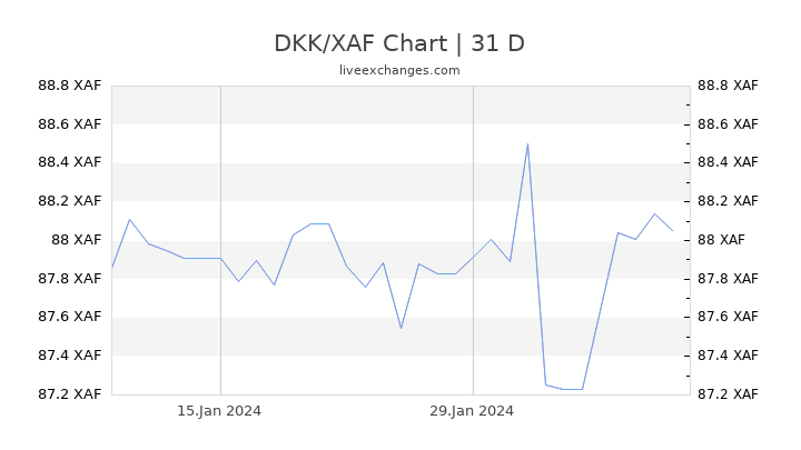 DKK/XAF Chart