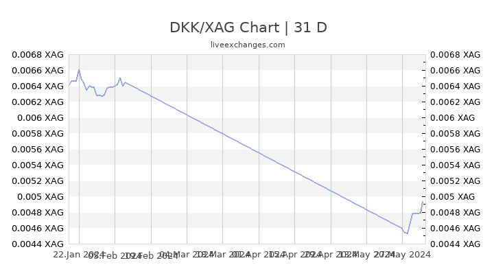 DKK/XAG Chart