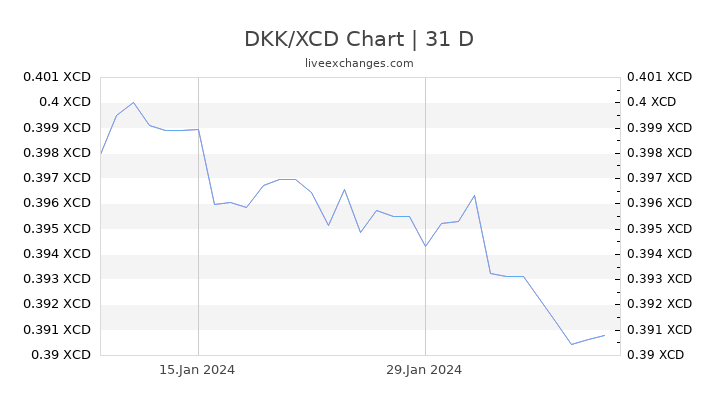 DKK/XCD Chart