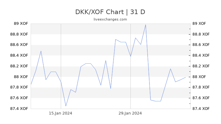 DKK/XOF Chart