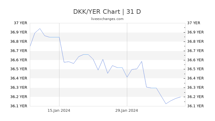 DKK/YER Chart