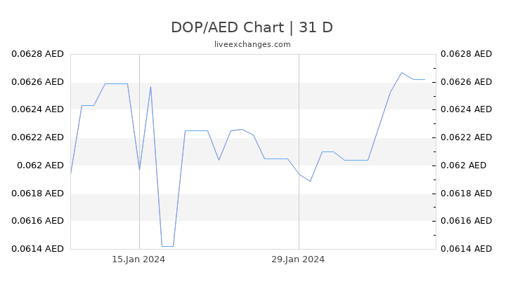DOP/AED Chart