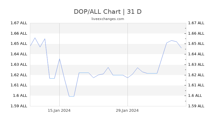 DOP/ALL Chart