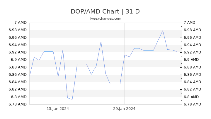 DOP/AMD Chart