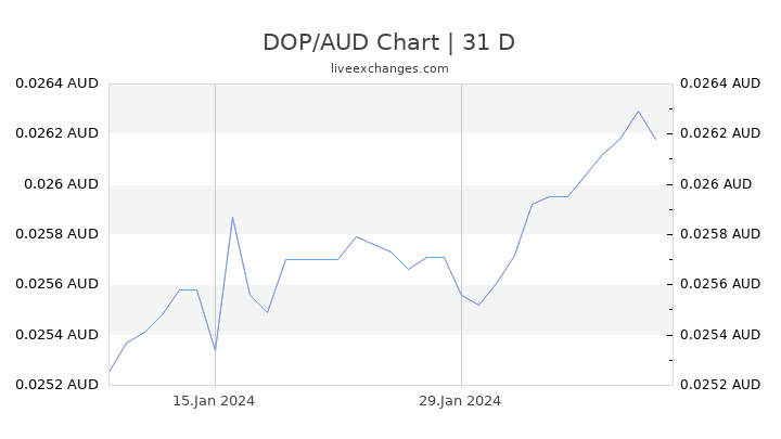 DOP/AUD Chart