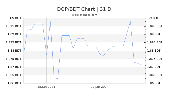 DOP/BDT Chart