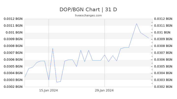 DOP/BGN Chart