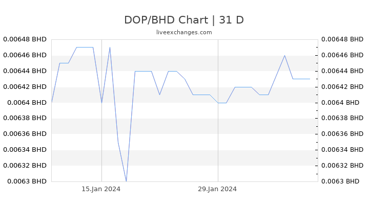 DOP/BHD Chart