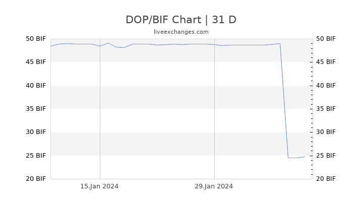 DOP/BIF Chart