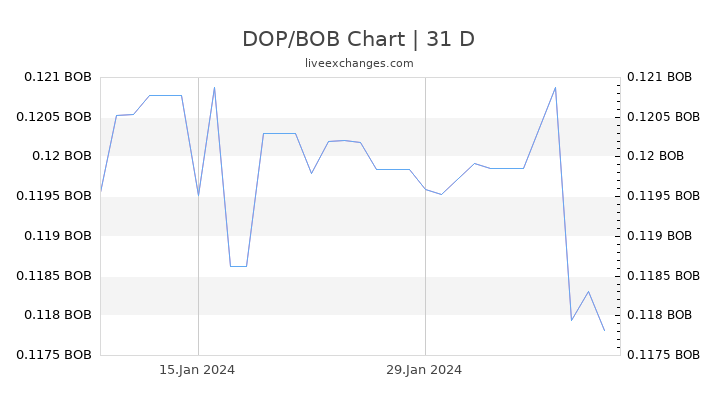 DOP/BOB Chart