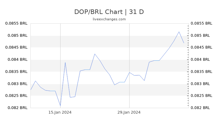 DOP/BRL Chart