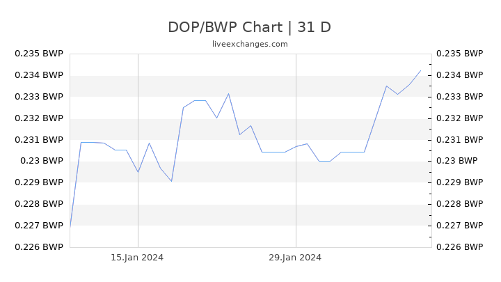 DOP/BWP Chart