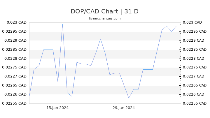 DOP/CAD Chart