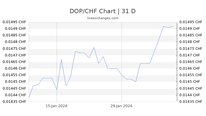 DOP/CHF Chart