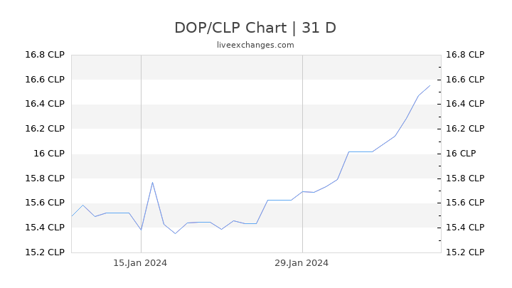 DOP/CLP Chart