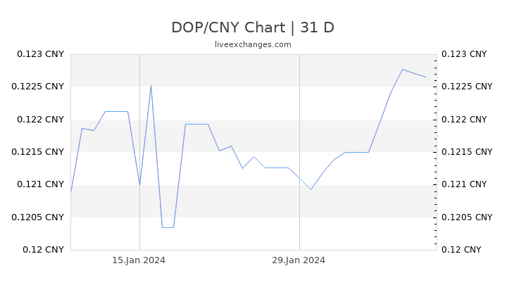 DOP/CNY Chart