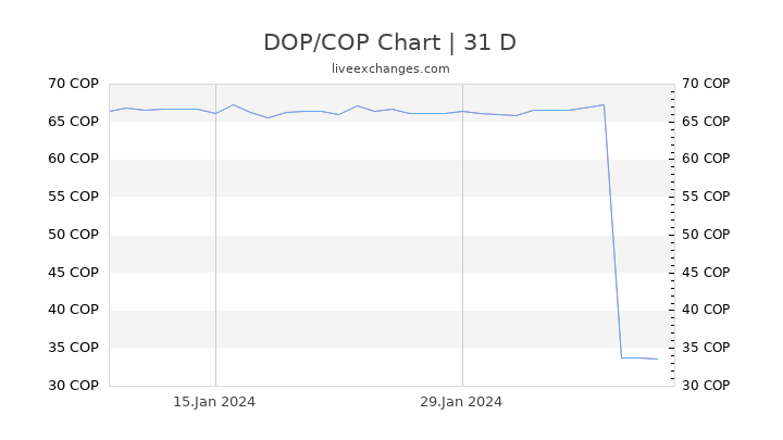 DOP/COP Chart