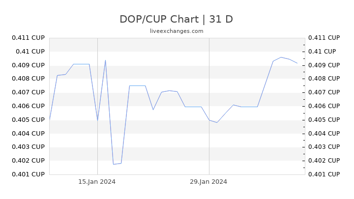 DOP/CUP Chart