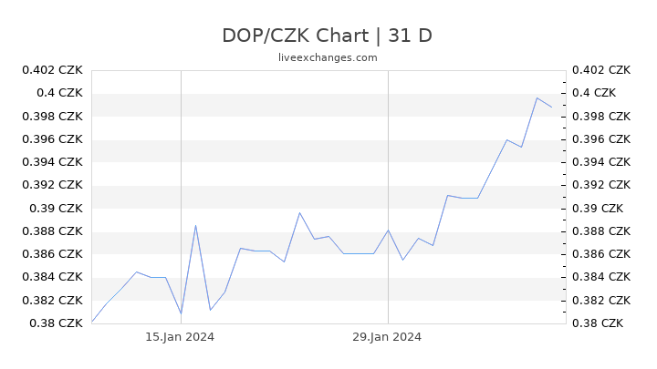 DOP/CZK Chart