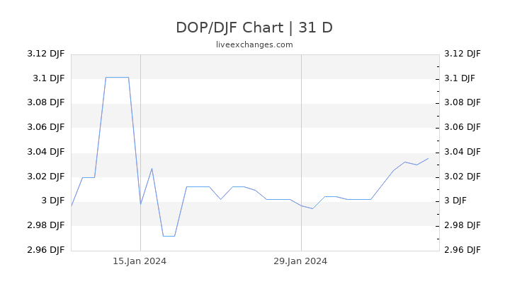 DOP/DJF Chart