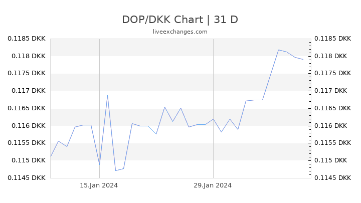 DOP/DKK Chart