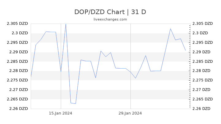 DOP/DZD Chart
