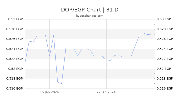 DOP/EGP Chart
