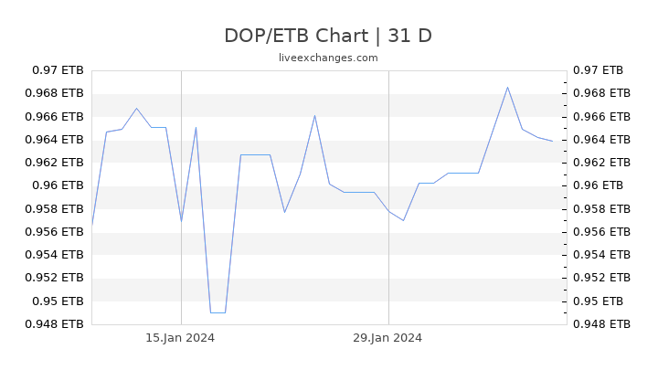 DOP/ETB Chart
