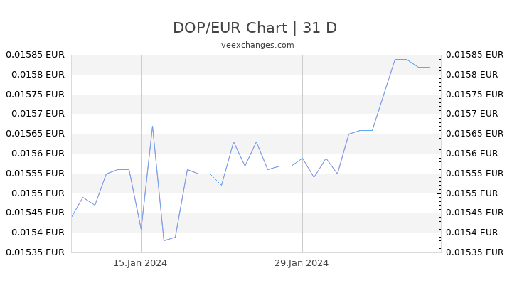 DOP/EUR Chart
