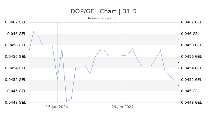 DOP/GEL Chart