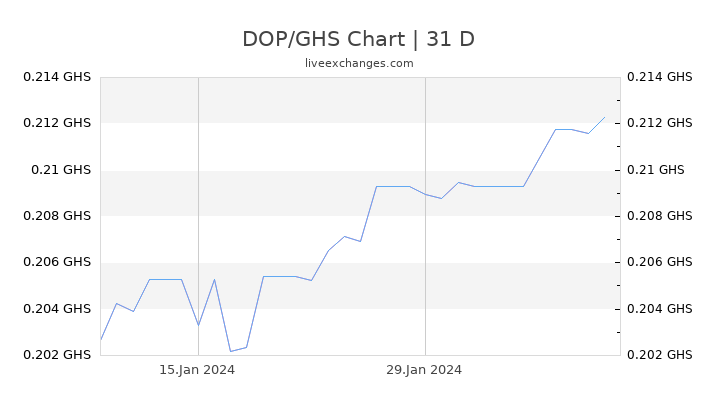 DOP/GHS Chart