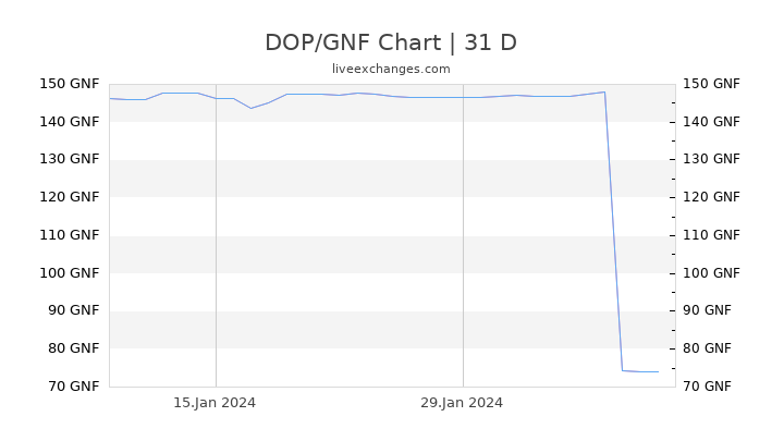 DOP/GNF Chart