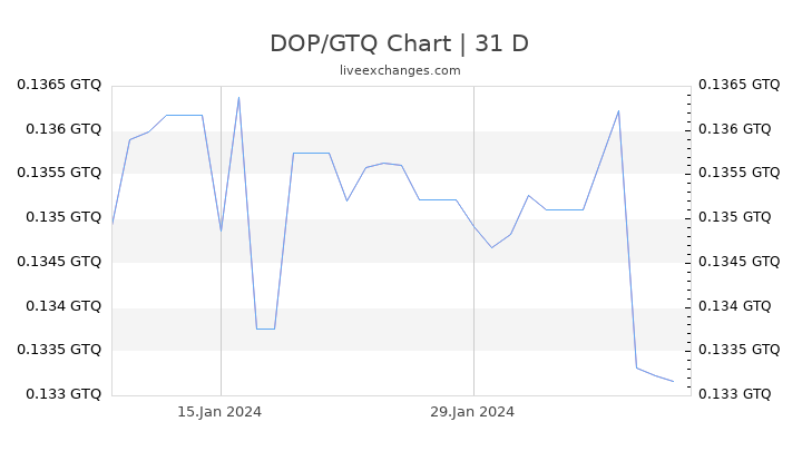 DOP/GTQ Chart