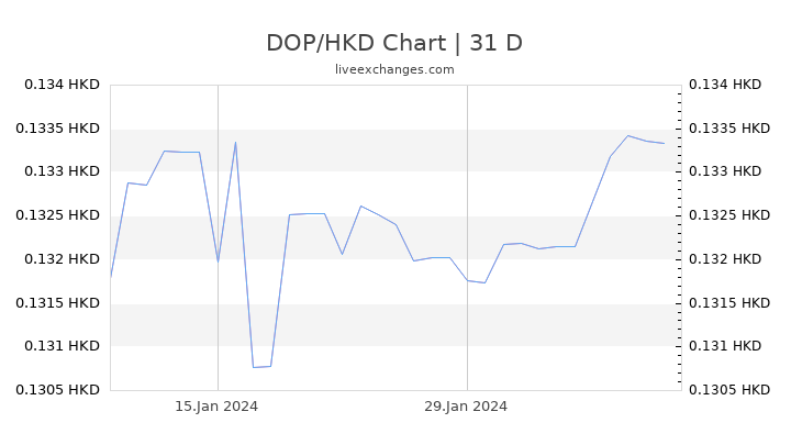 DOP/HKD Chart