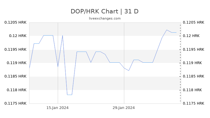DOP/HRK Chart