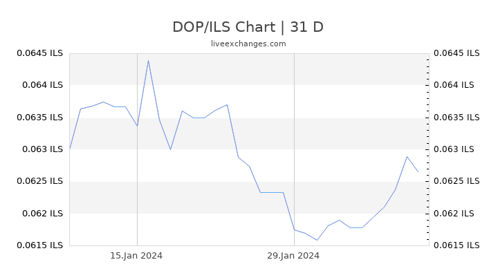 DOP/ILS Chart