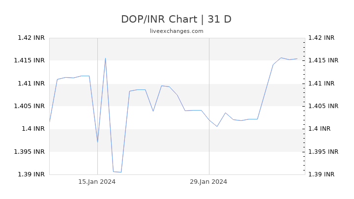 DOP/INR Chart