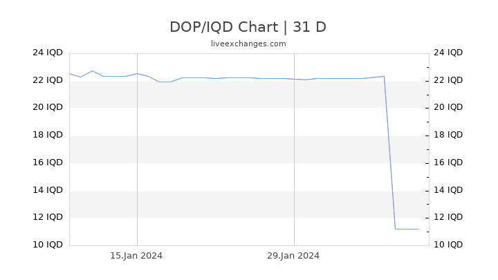 DOP/IQD Chart
