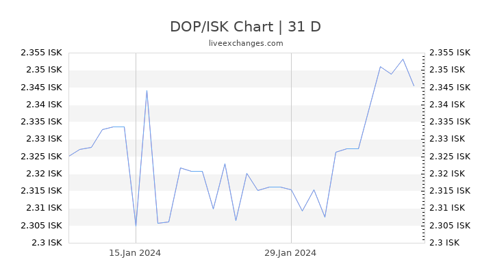 DOP/ISK Chart