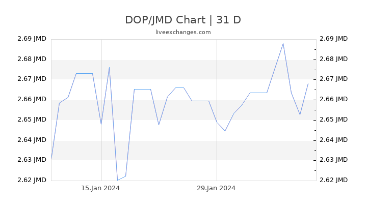 DOP/JMD Chart