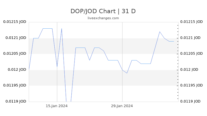 DOP/JOD Chart