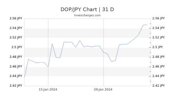 DOP/JPY Chart