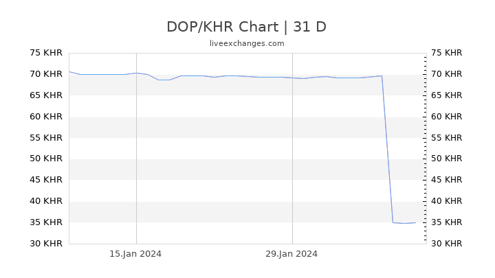 DOP/KHR Chart