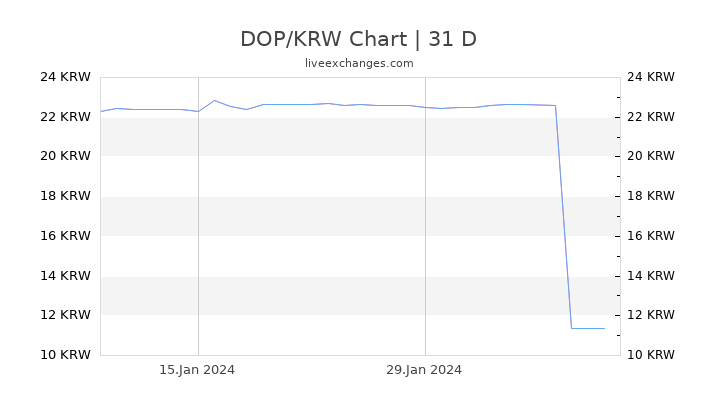 DOP/KRW Chart