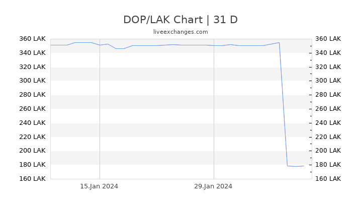 DOP/LAK Chart