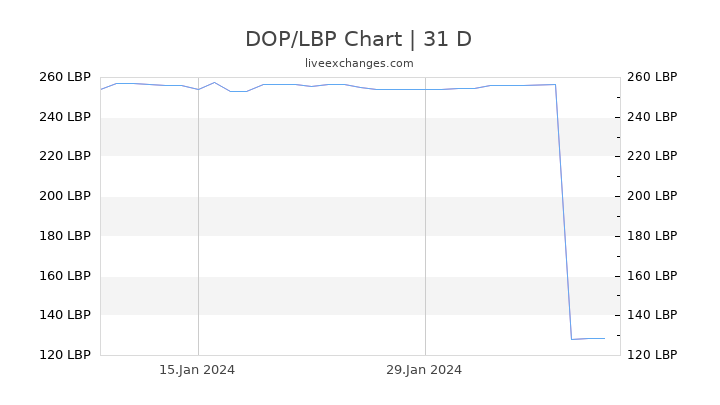 DOP/LBP Chart