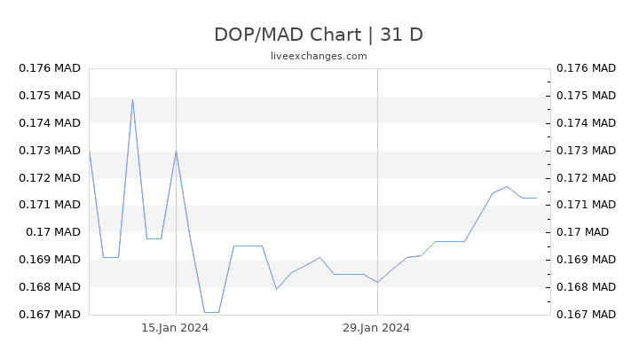 DOP/MAD Chart