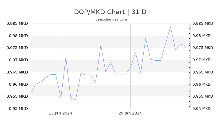 DOP/MKD Chart