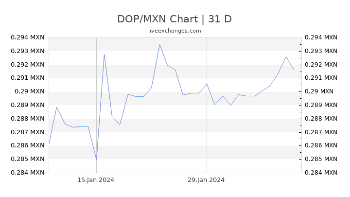 DOP/MXN Chart